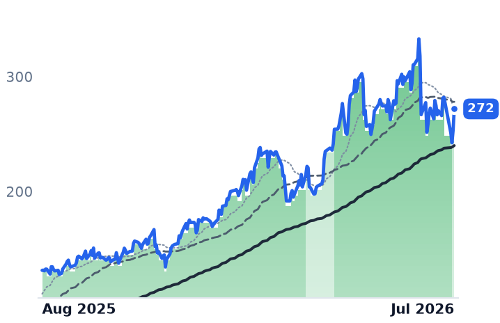 BELFB 12-month price
