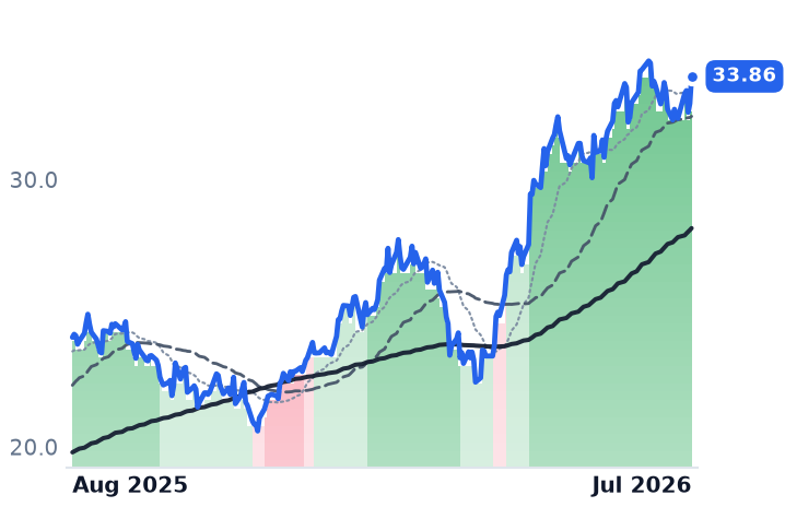 BEN 12-month price