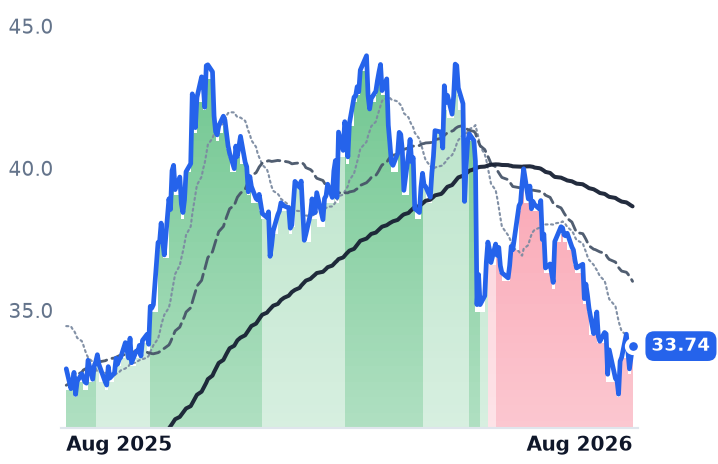 BEPC 12-month price