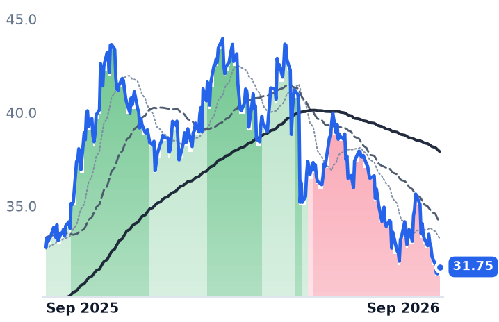 BEPC 12-month price