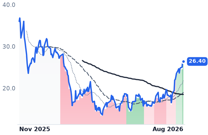 BETA 12-month price