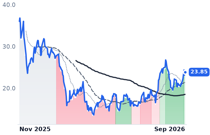 BETA 12-month price