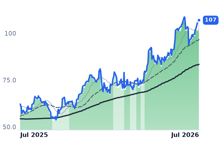 BFH 12-month price