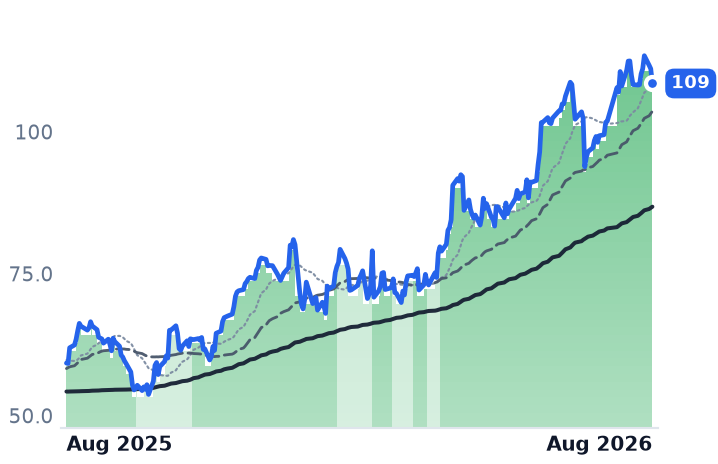 BFH 12-month price