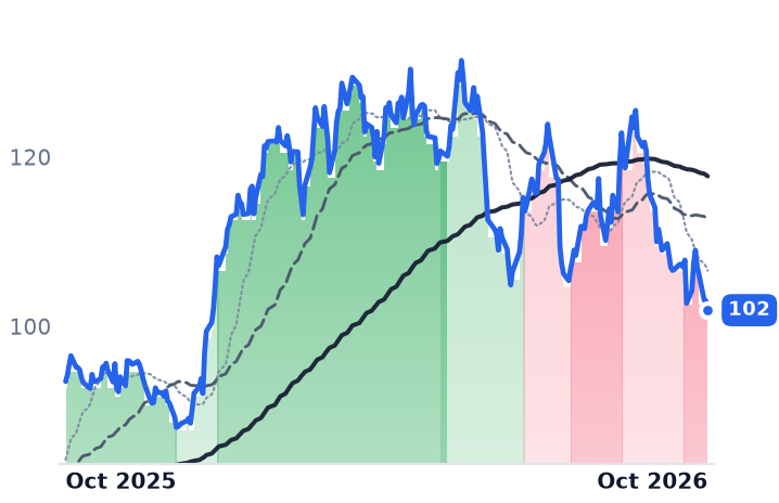 BG 12-month price