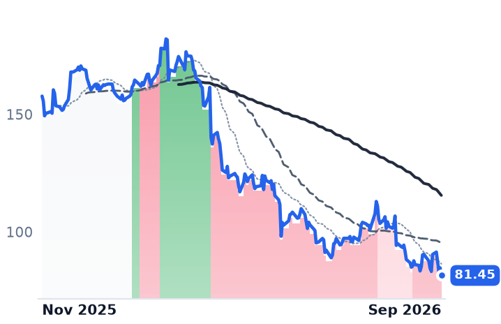 BGSI 12-month price