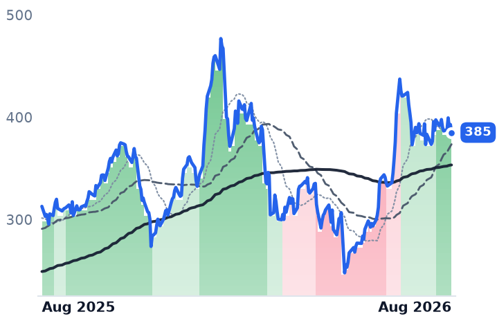 BH 12-month price