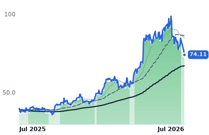 BHE 12-month price