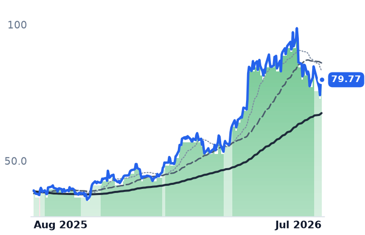 BHE 12-month price