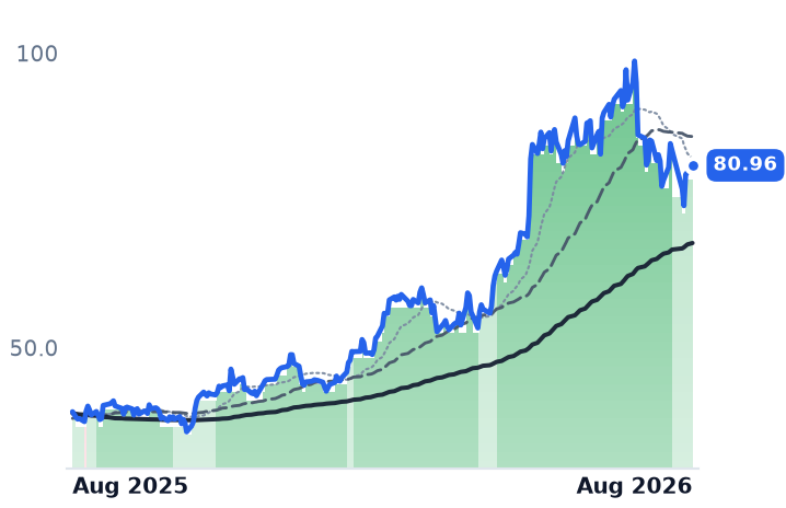 BHE 12-month price