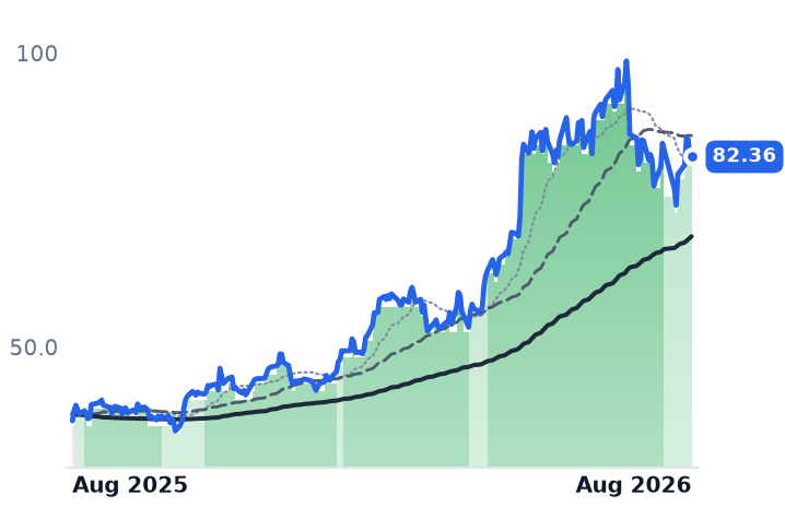 BHE 12-month price