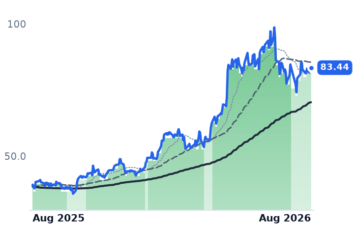 BHE 12-month price