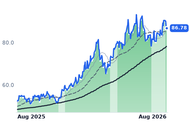 BHP 12-month price