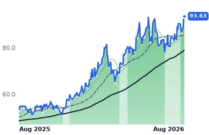 BHP 12-month price