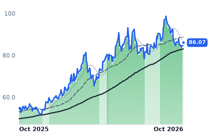 BHP 12-month price