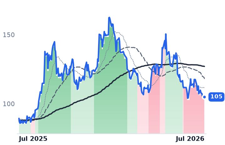 BIDU 12-month price