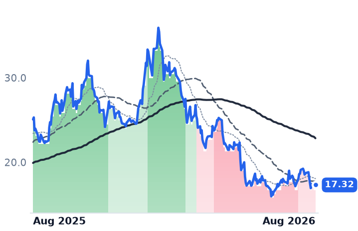 BILI 12-month price