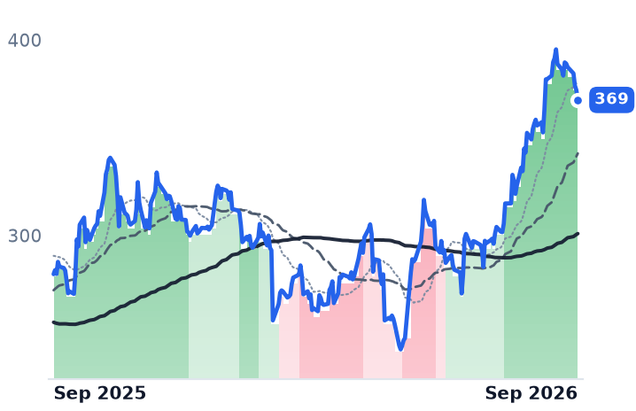 BIO 12-month price