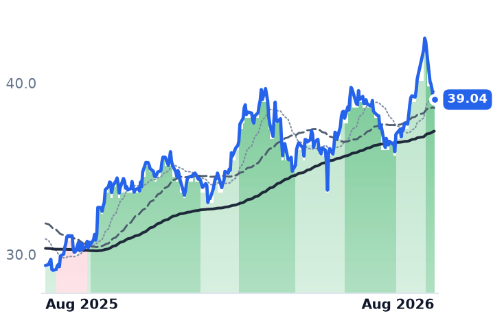BIP 12-month price