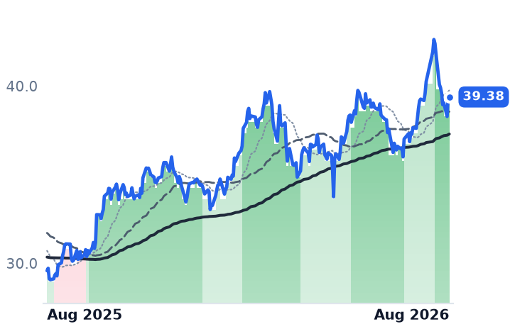 BIP 12-month price