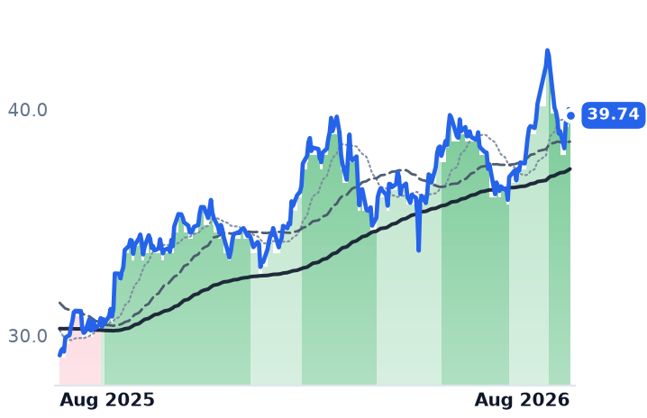BIP 12-month price