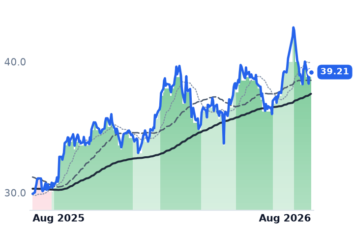 BIP 12-month price