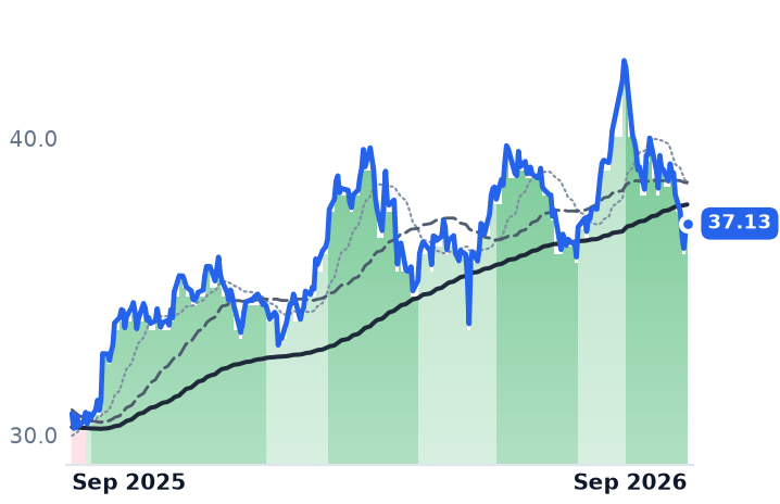 BIP 12-month price