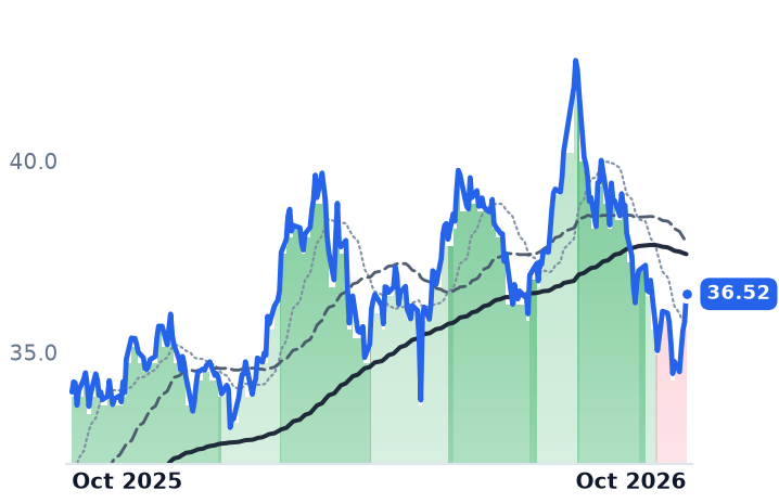 BIP 12-month price