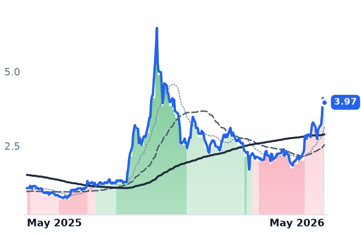 BITF 12-month price
