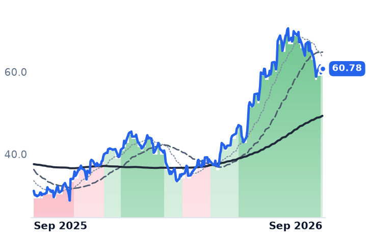 BJRI 12-month price