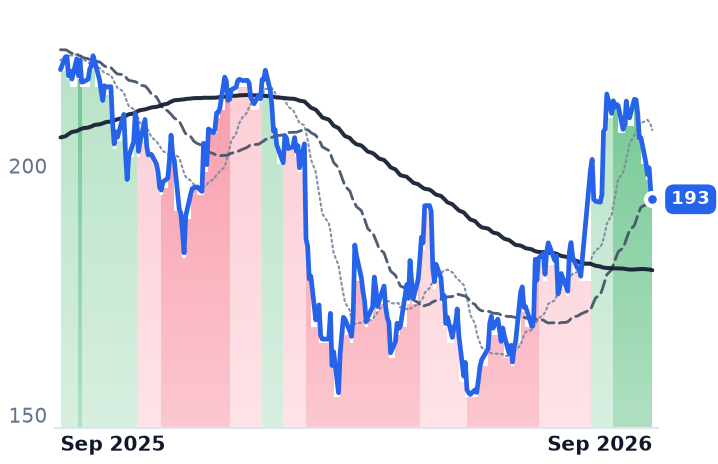 BKNG 12-month price