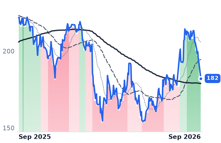 BKNG 12-month price