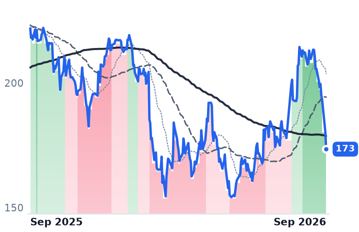 BKNG 12-month price