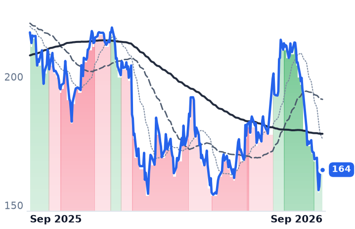 BKNG 12-month price