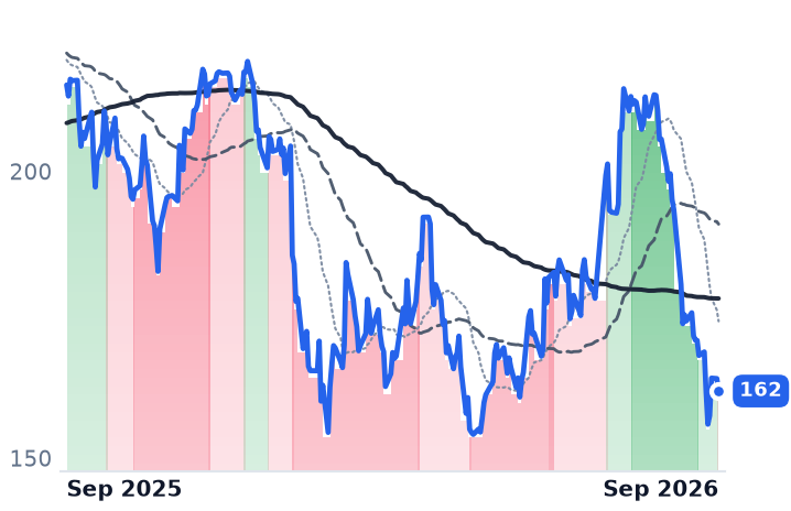 BKNG 12-month price
