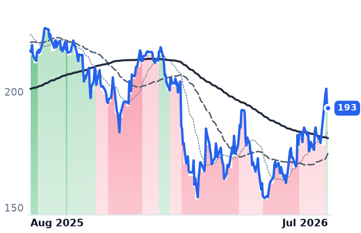 BKNG 12-month price