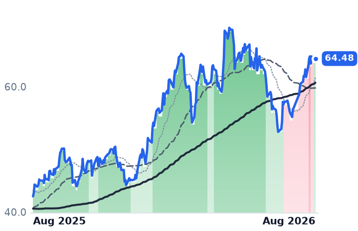 BKR 12-month price