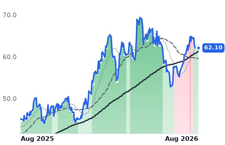 BKR 12-month price