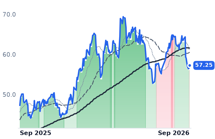 BKR 12-month price