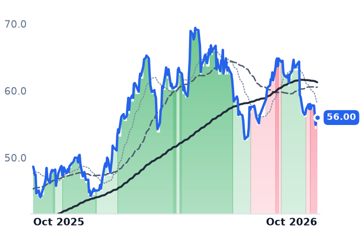 BKR 12-month price