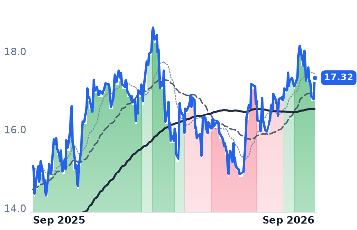 BLCO 12-month price