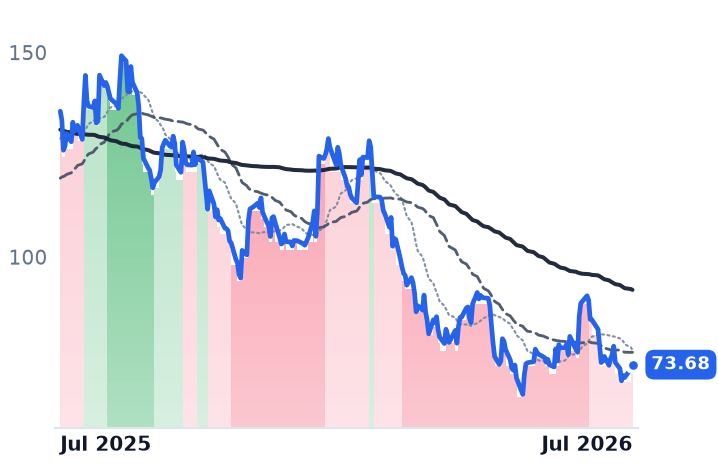 BLDR 12-month price