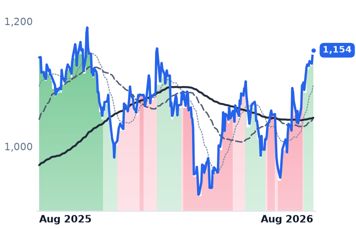 BLK 12-month price