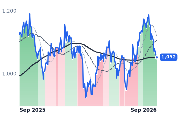 BLK 12-month price