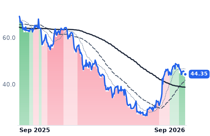 BLKB 12-month price