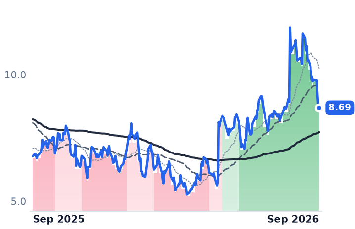 BLMN 12-month price