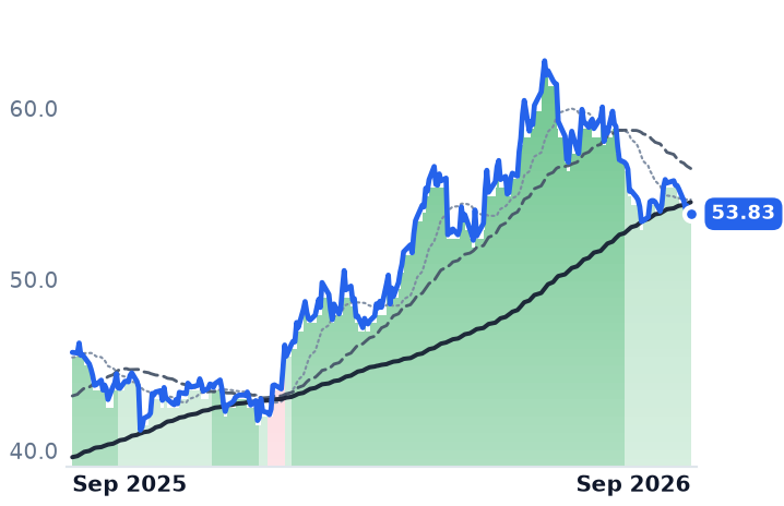 BLX 12-month price