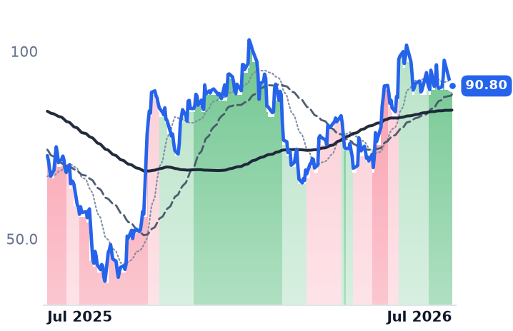 BMA 12-month price