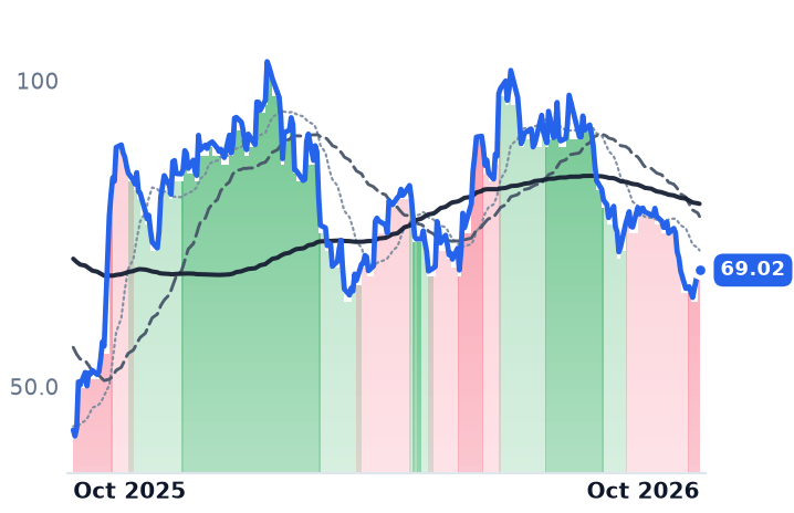 BMA 12-month price