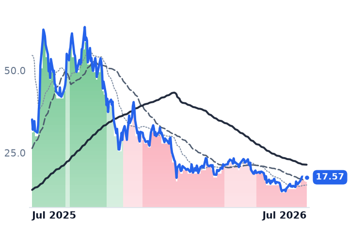 BMNR 12-month price